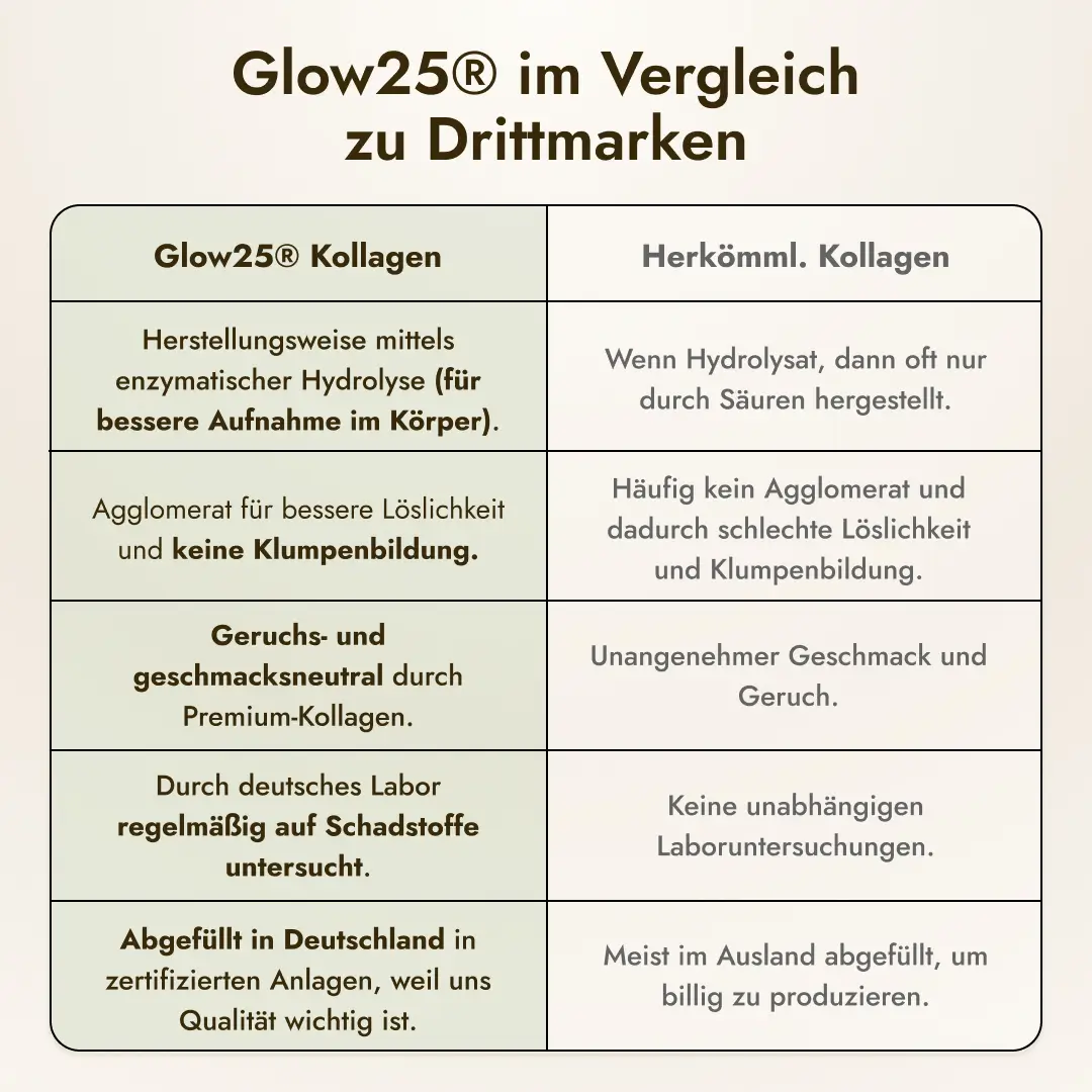 Glow25 im Vergleich